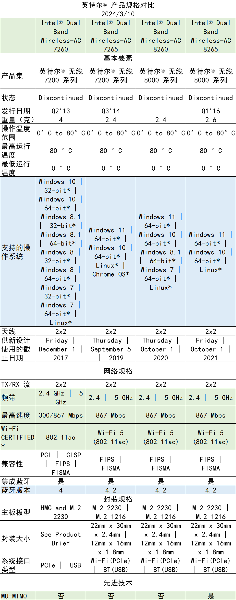 Intel_WIFI-model_Comparison